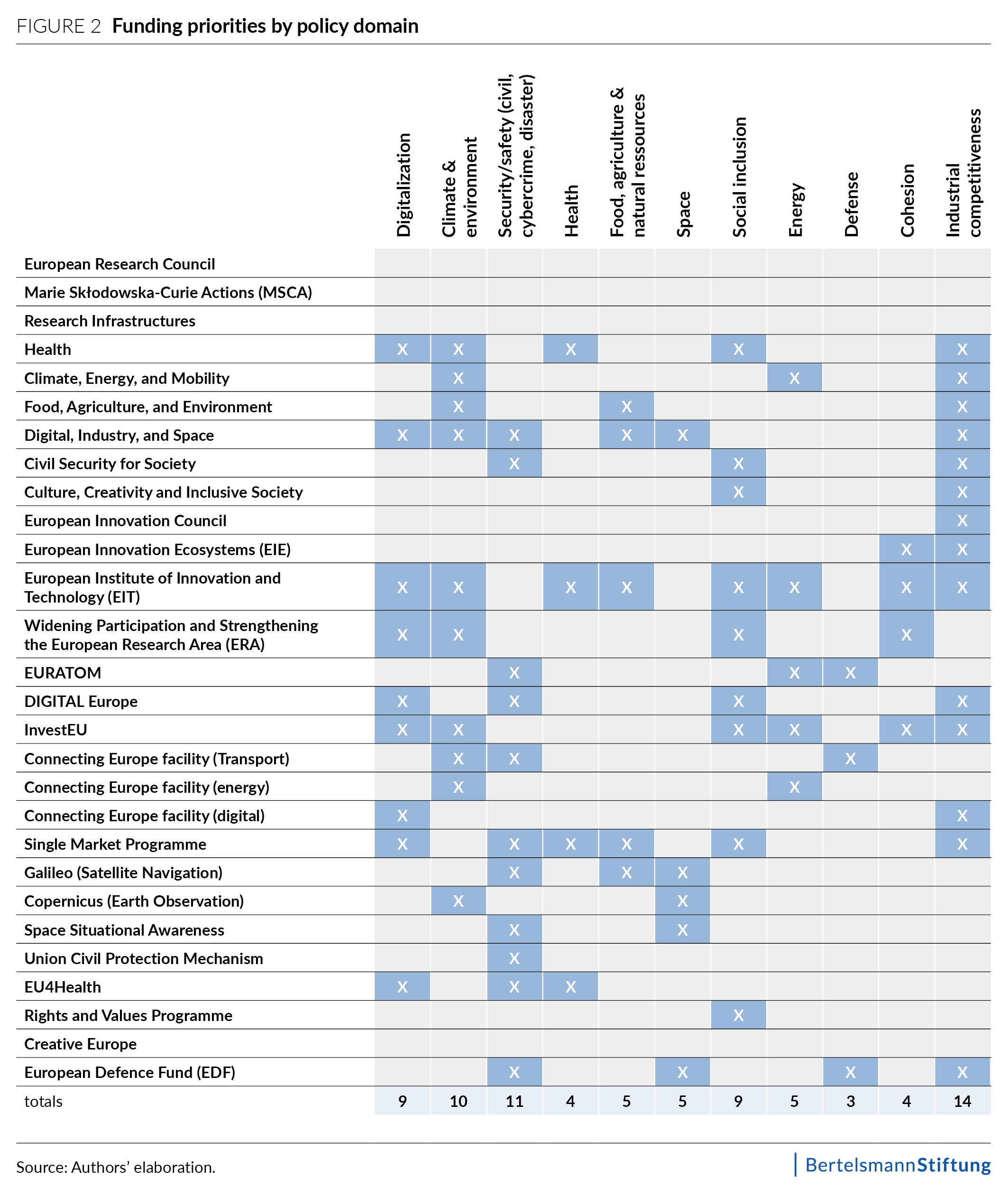 graph: funding priorities by policy domain