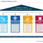 new Fragmentation-to-Strategy-ID2672_Grafiken_04 graph: European Competitiveness Fund