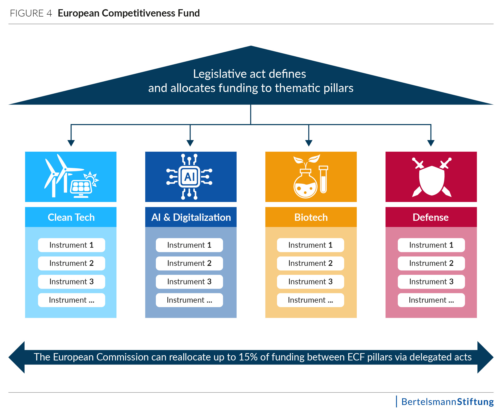 graph: European Competitiveness Fund