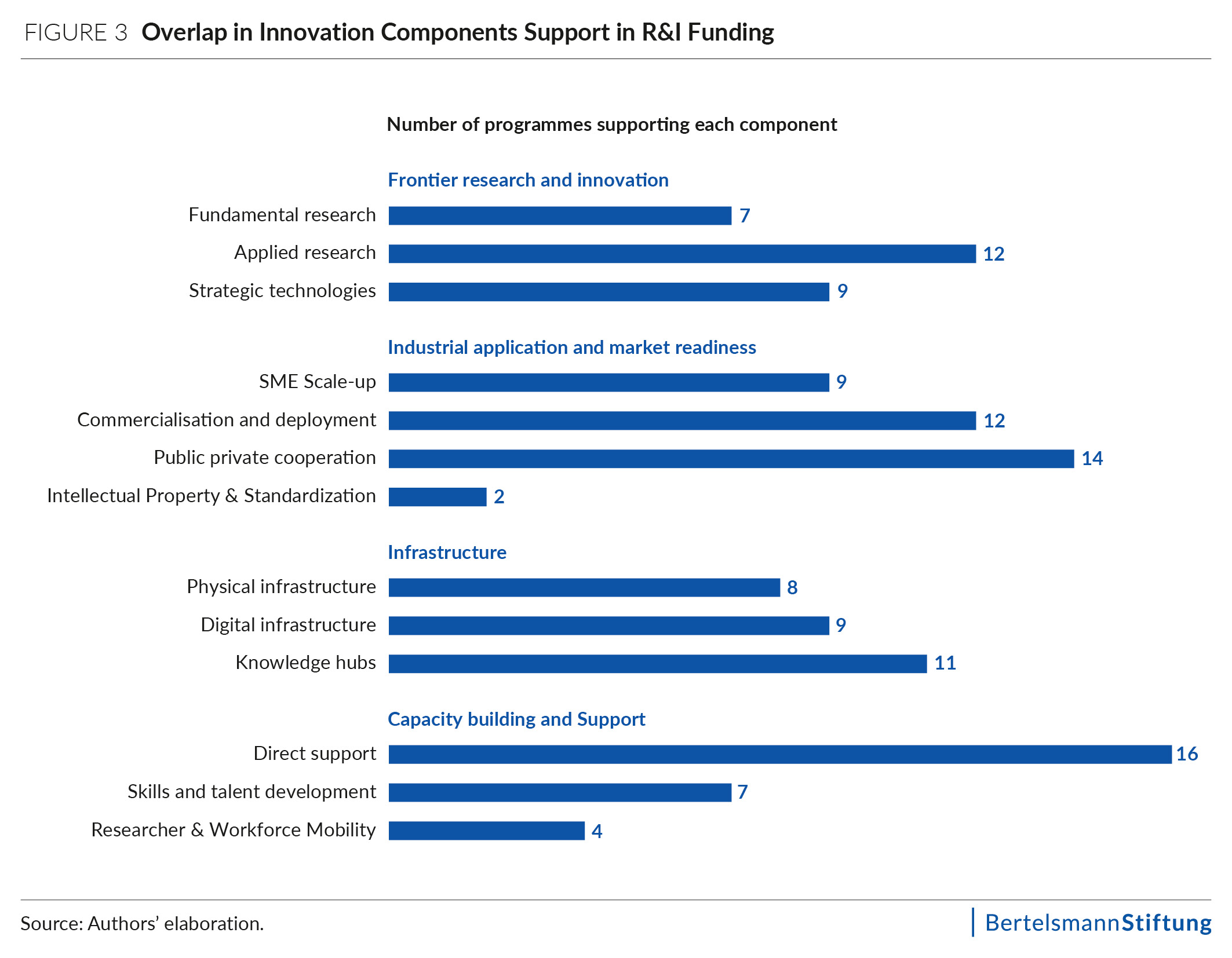 graph: overlap in innovation components support and R&I Funding