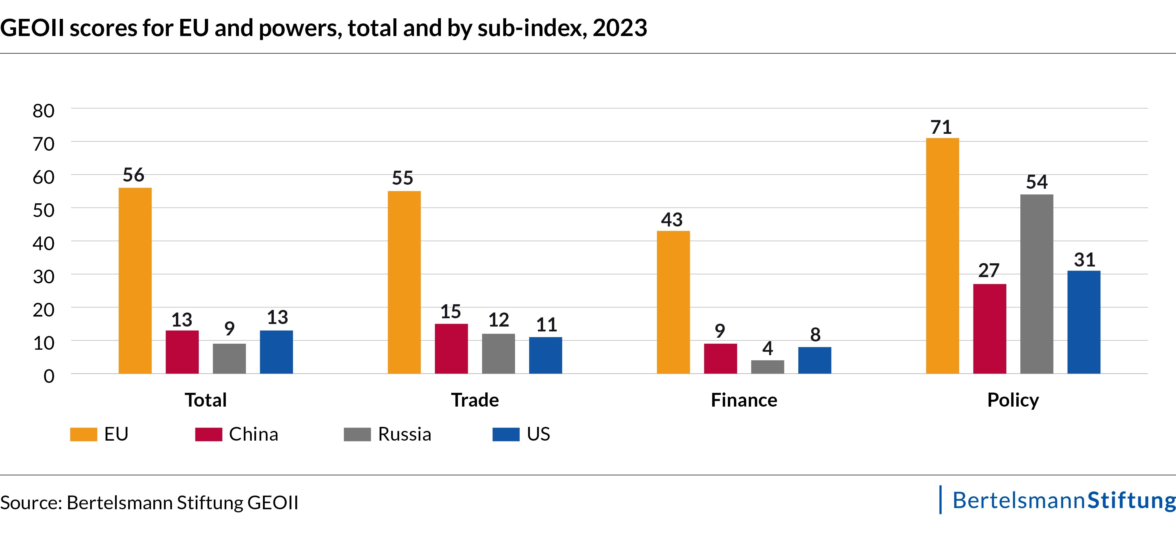 GEO 2 scores for EU and powers