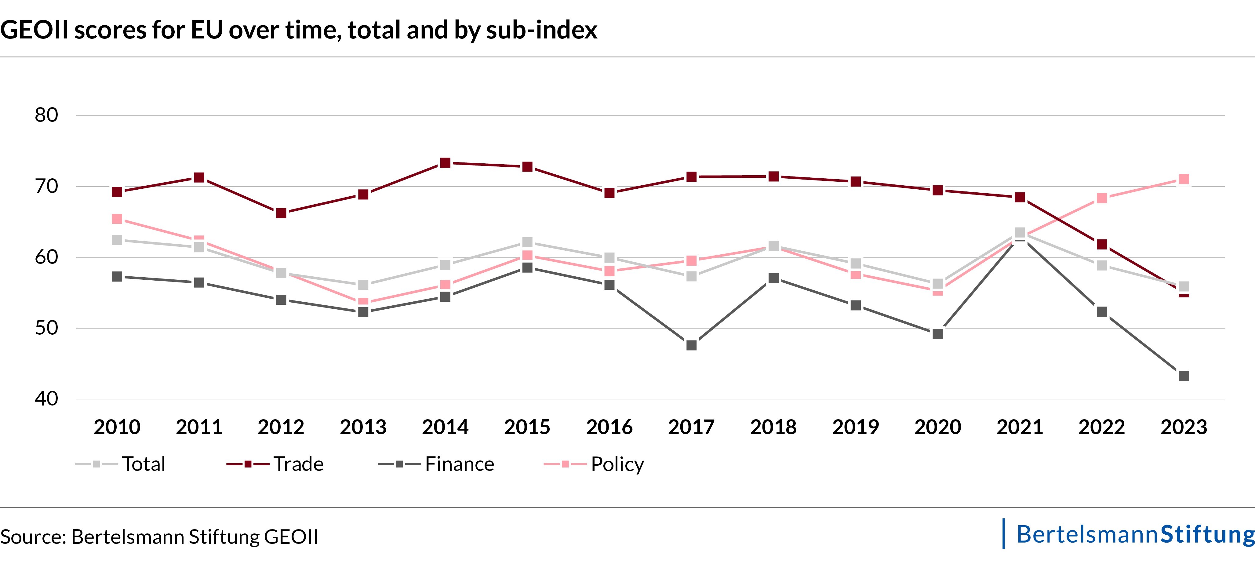 GEO 2 scores for EU over time
