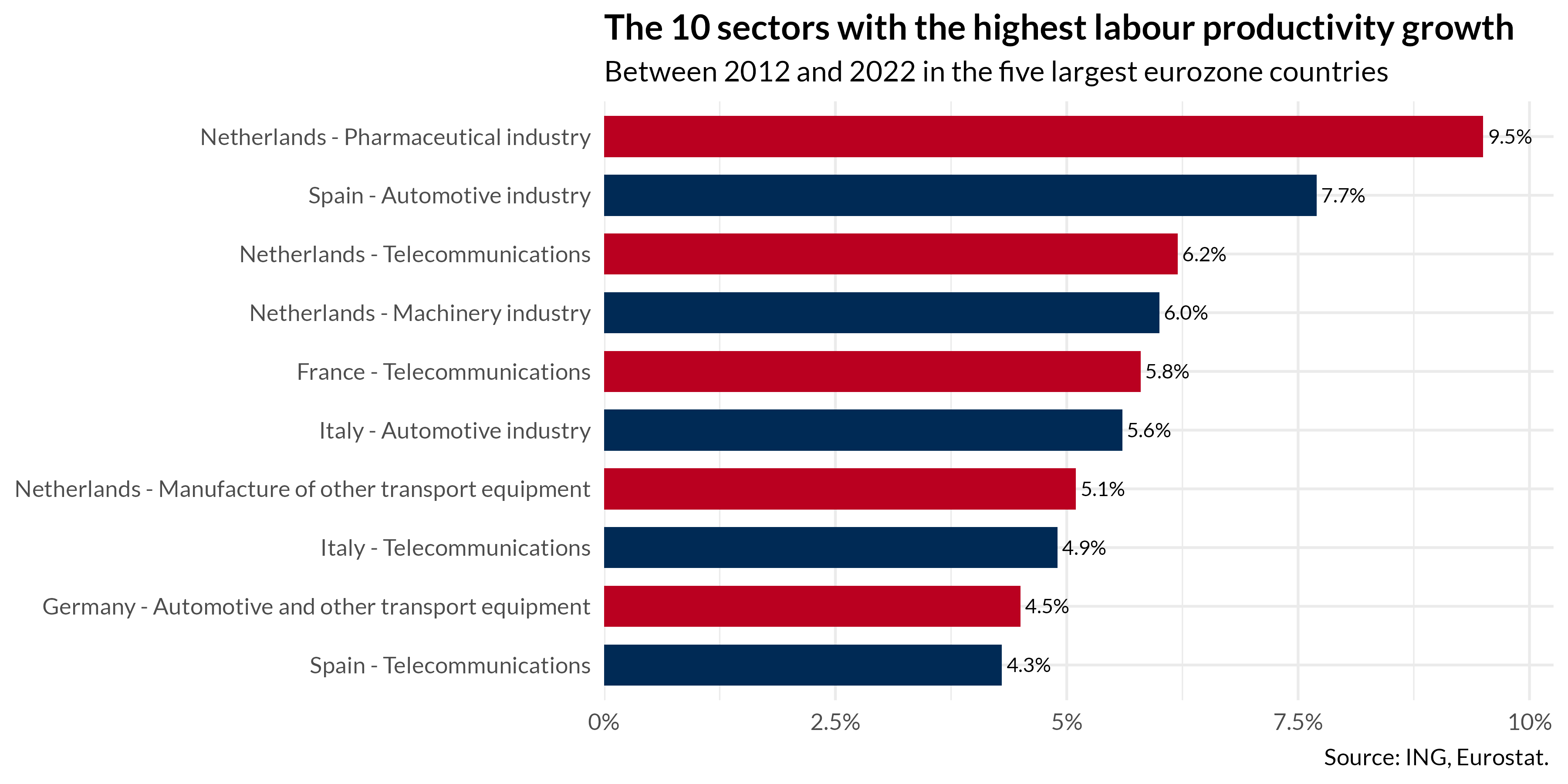 Chart 1: The automotive sector still matters greatly for European productivity