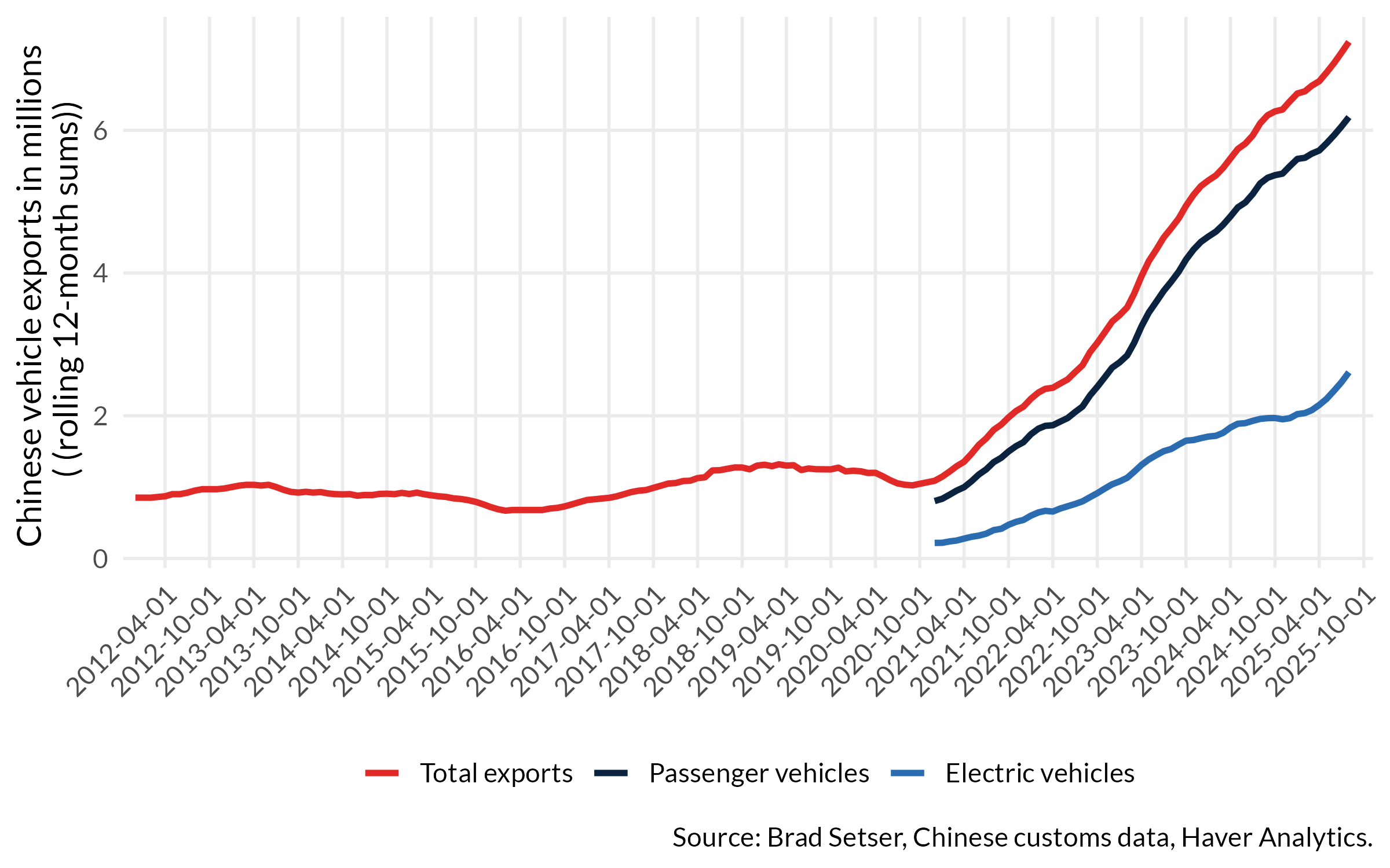 Chart 2: China’s global car exports continue to surge