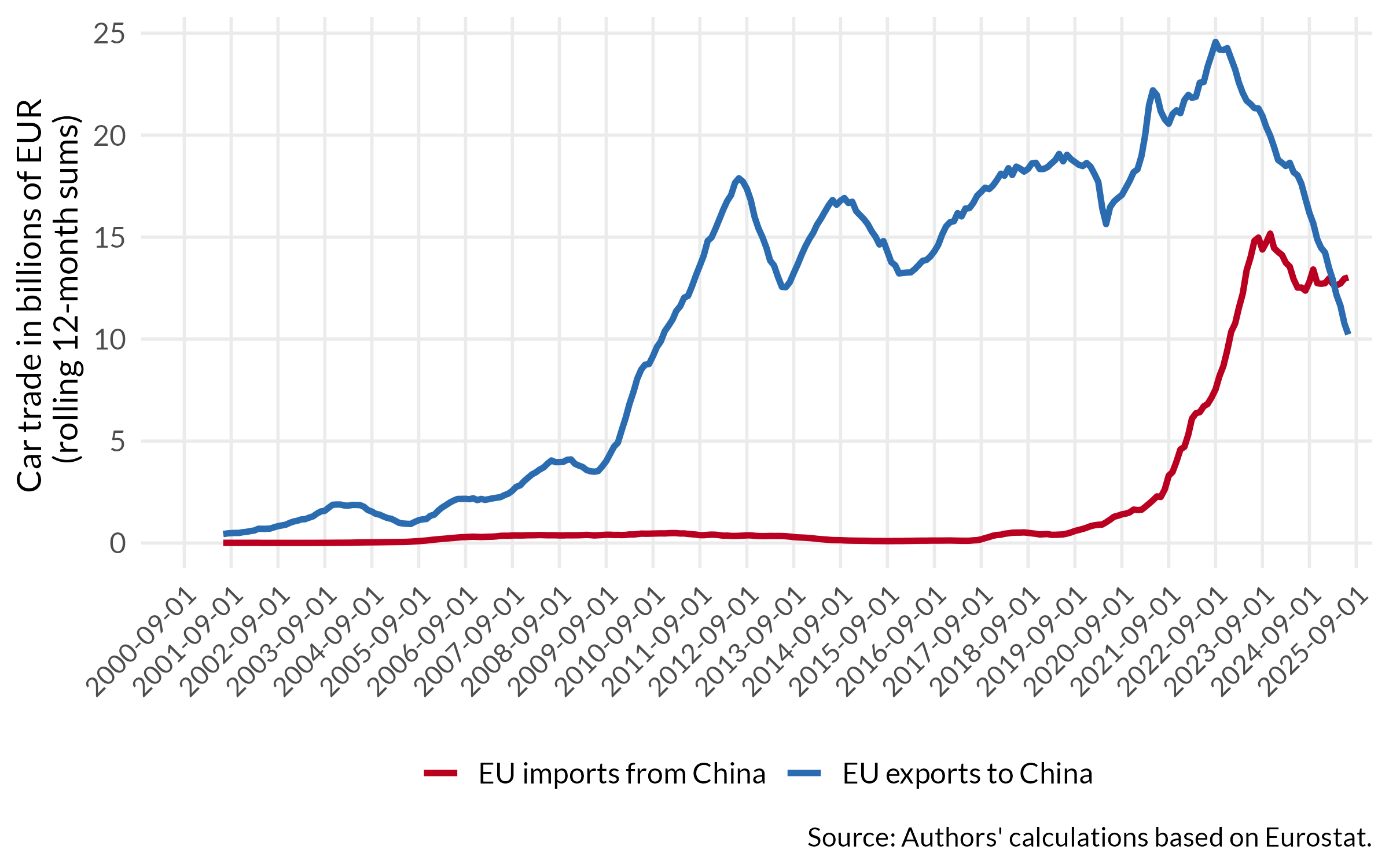 Chart 3: EU car exports to China are in freefall