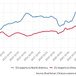Chart 4: Car exports to North American acted as an offset for the China shock
