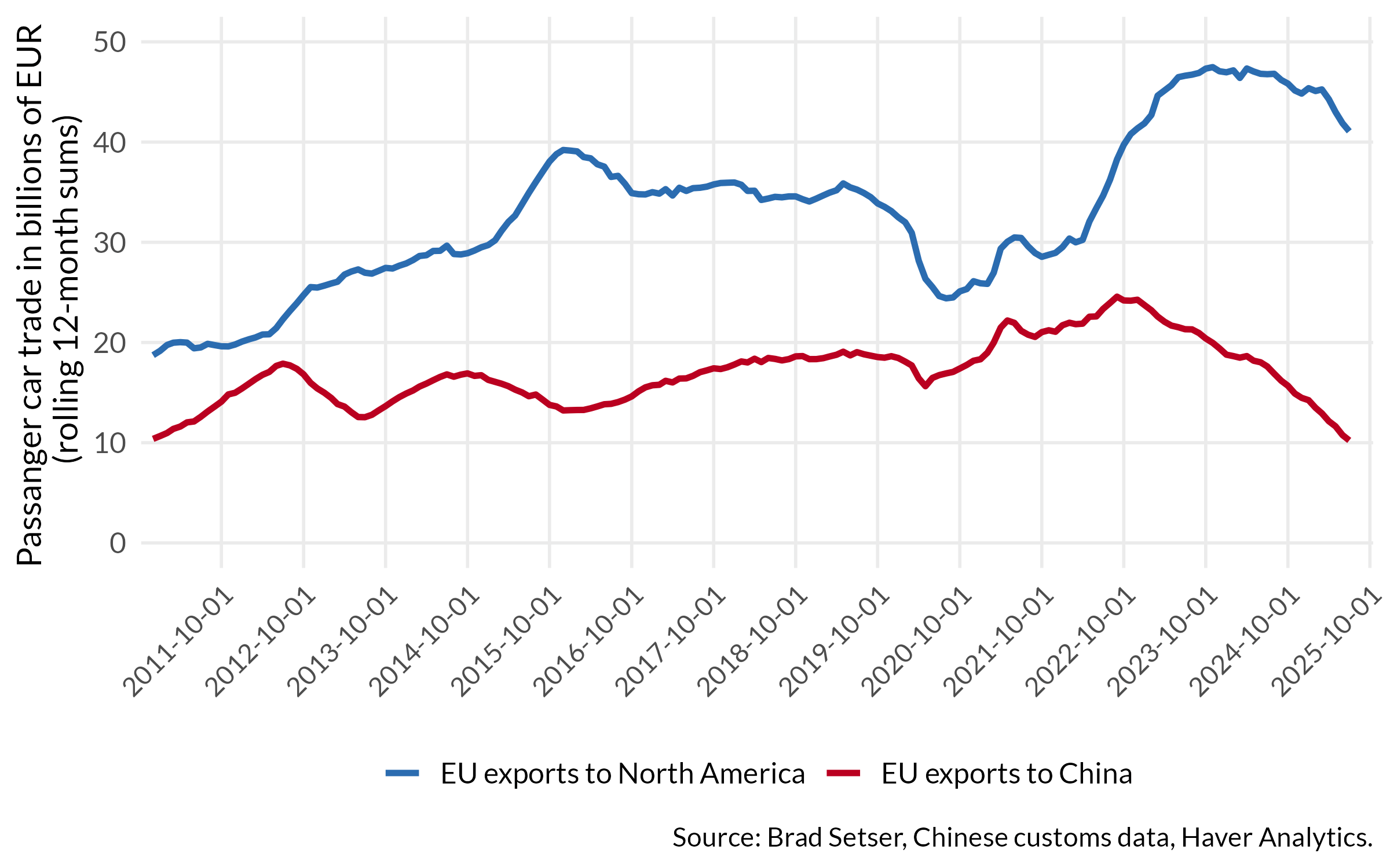Chart 4: Car exports to North American acted as an offset for the China shock