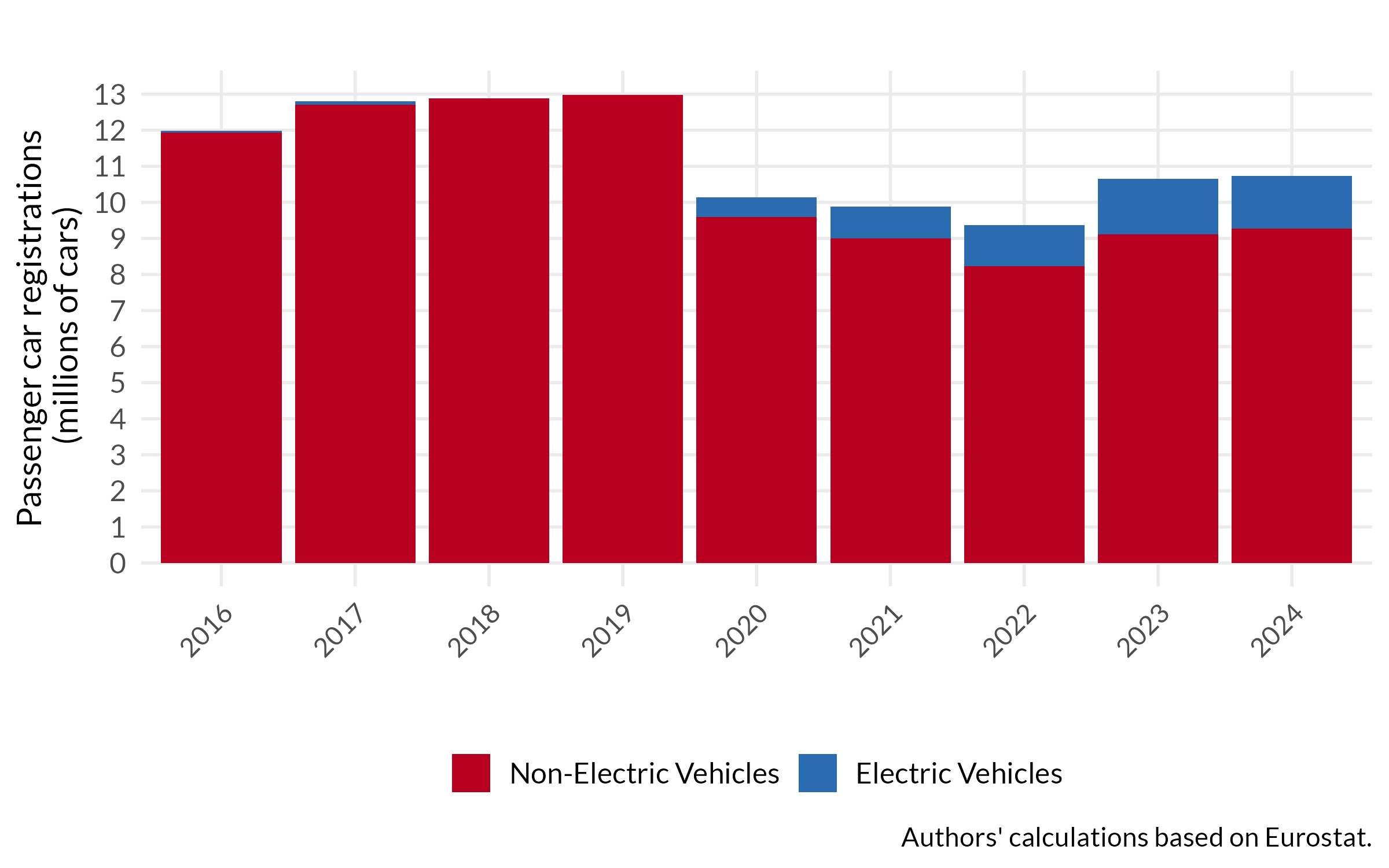 Chart 5: European internal car demand is weak
