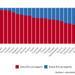chart6 Chart 6: The intra-EU car trade is vital for EU member-states