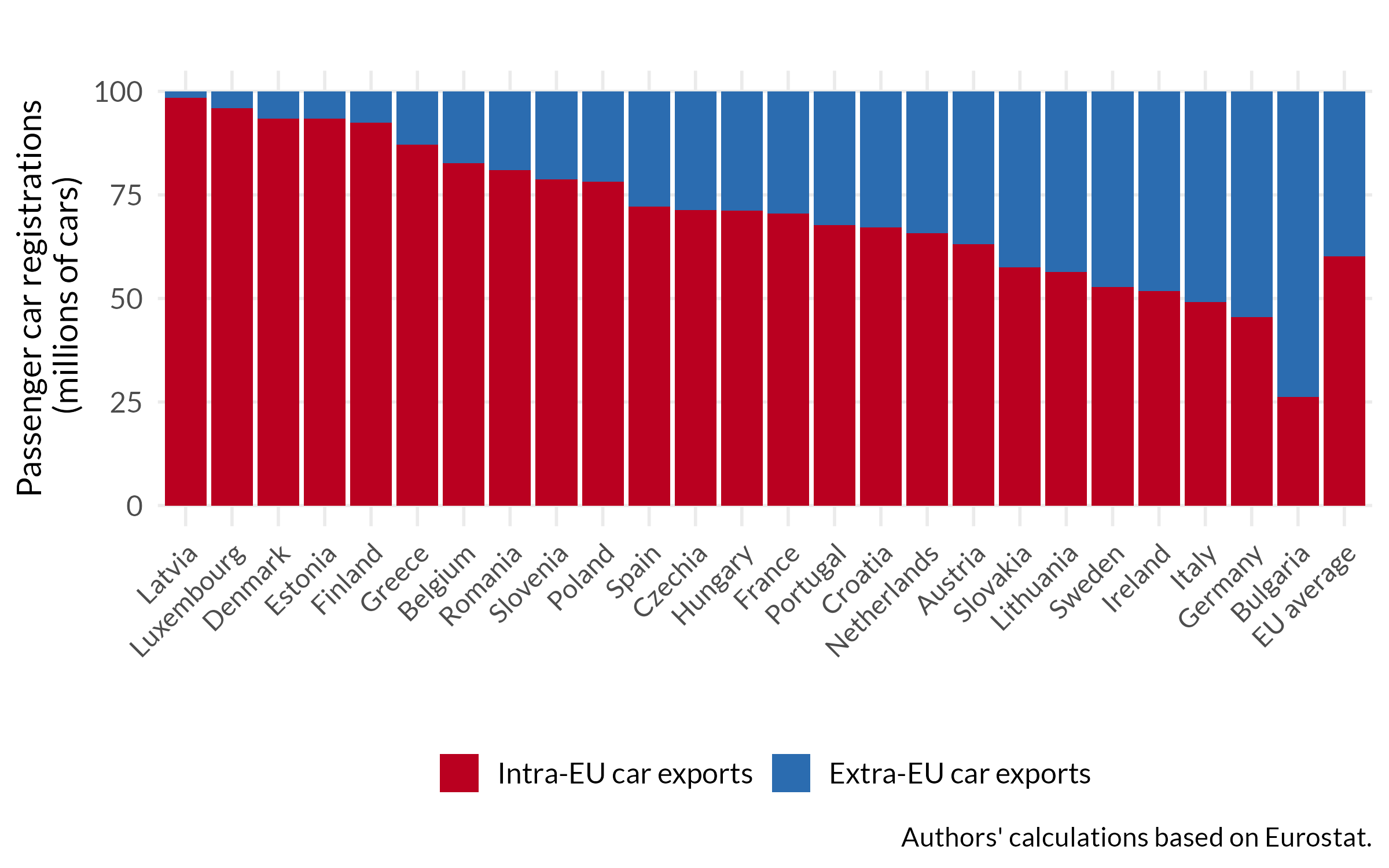 Chart 6: The intra-EU car trade is vital for EU member-states