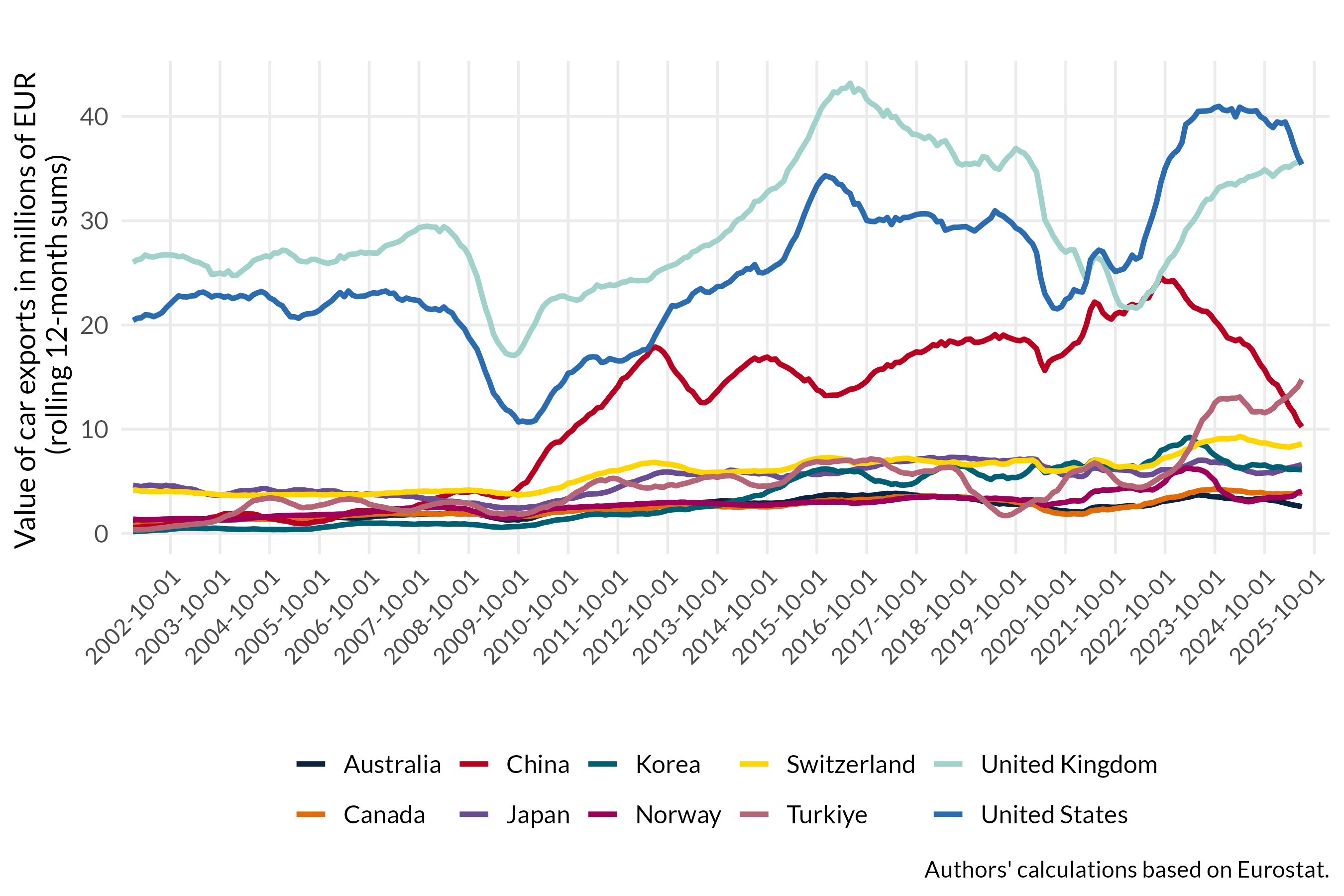 Chart 7: The bulk of EU car exports go to advanced, allied economies, not new FTA partners.