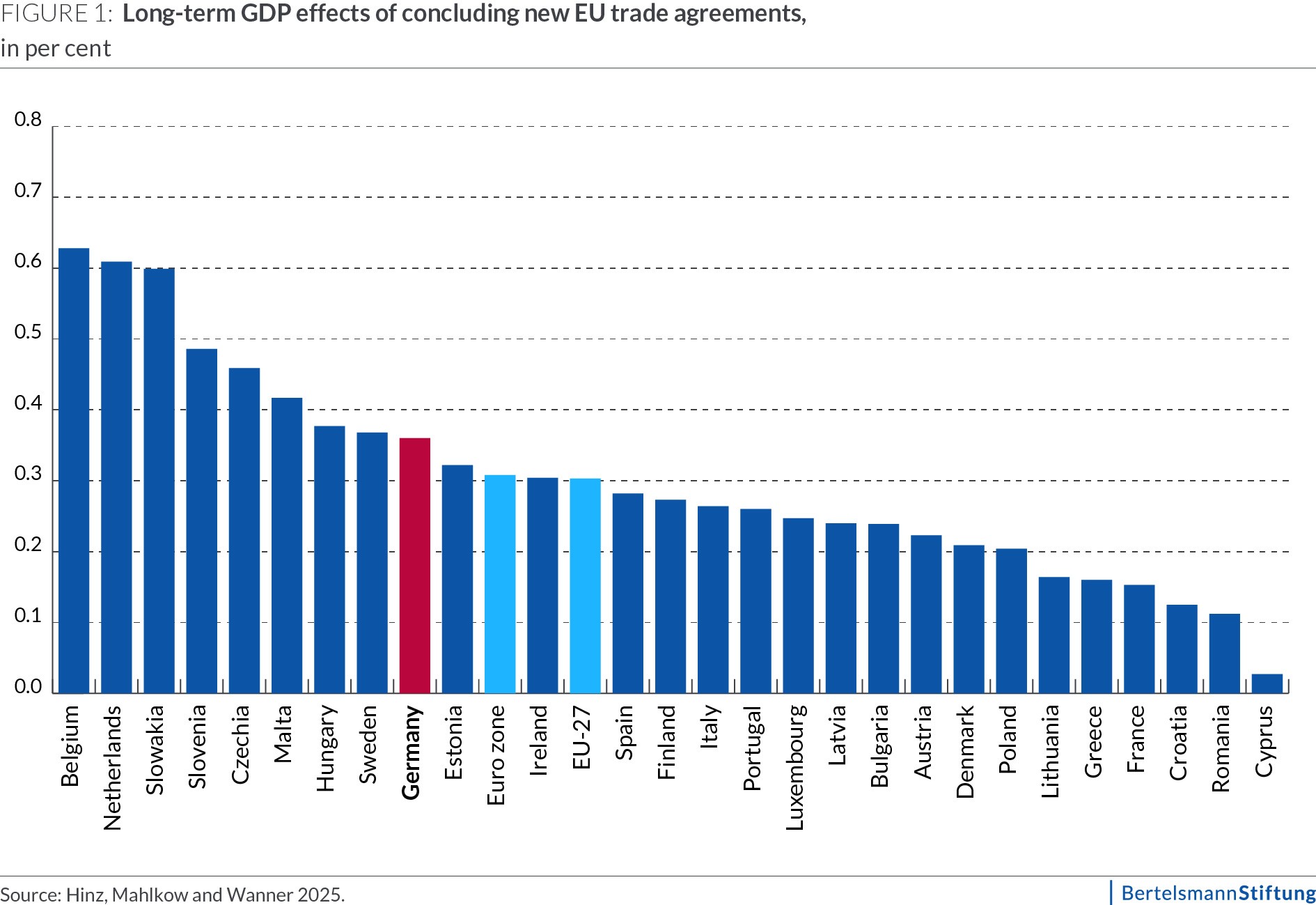 ENG_Policy-Brief_Abb_1_Freihandelsabkommen_Petersen_20251020