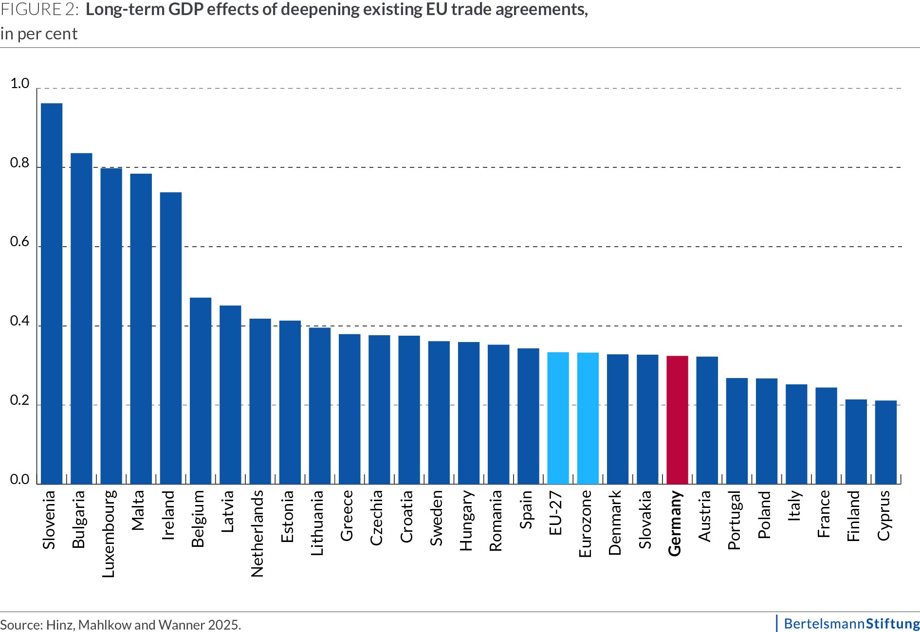 ENG_Policy-Brief_Abb_2_Freihandelsabkommen_Petersen_20251020