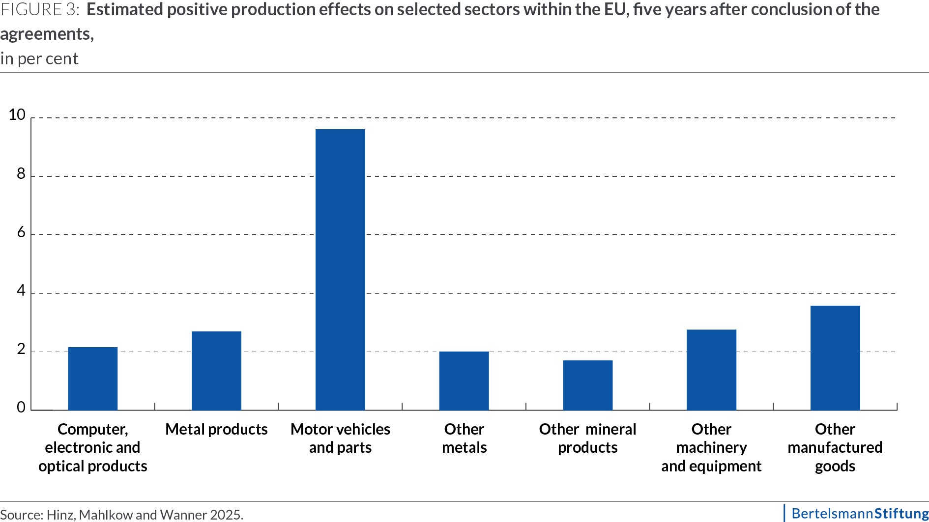 ENG_Policy-Brief_Abb_3_Freihandelsabkommen_Petersen_20251020