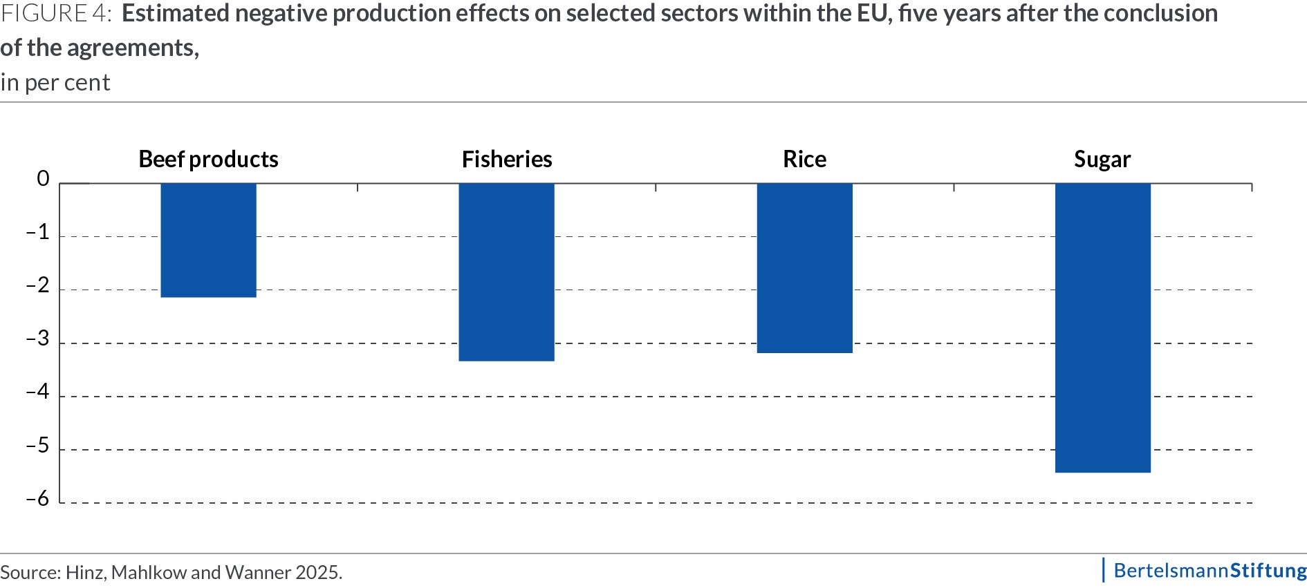 ENG_Policy-Brief_Abb_4_Freihandelsabkommen_Petersen_20251020