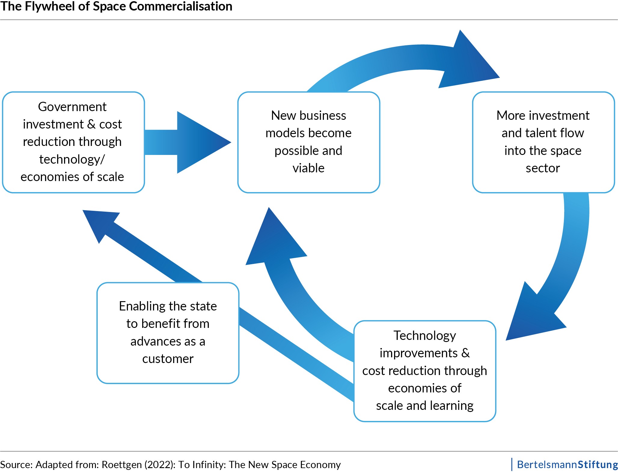 The Flywheel of Space Commercialisation