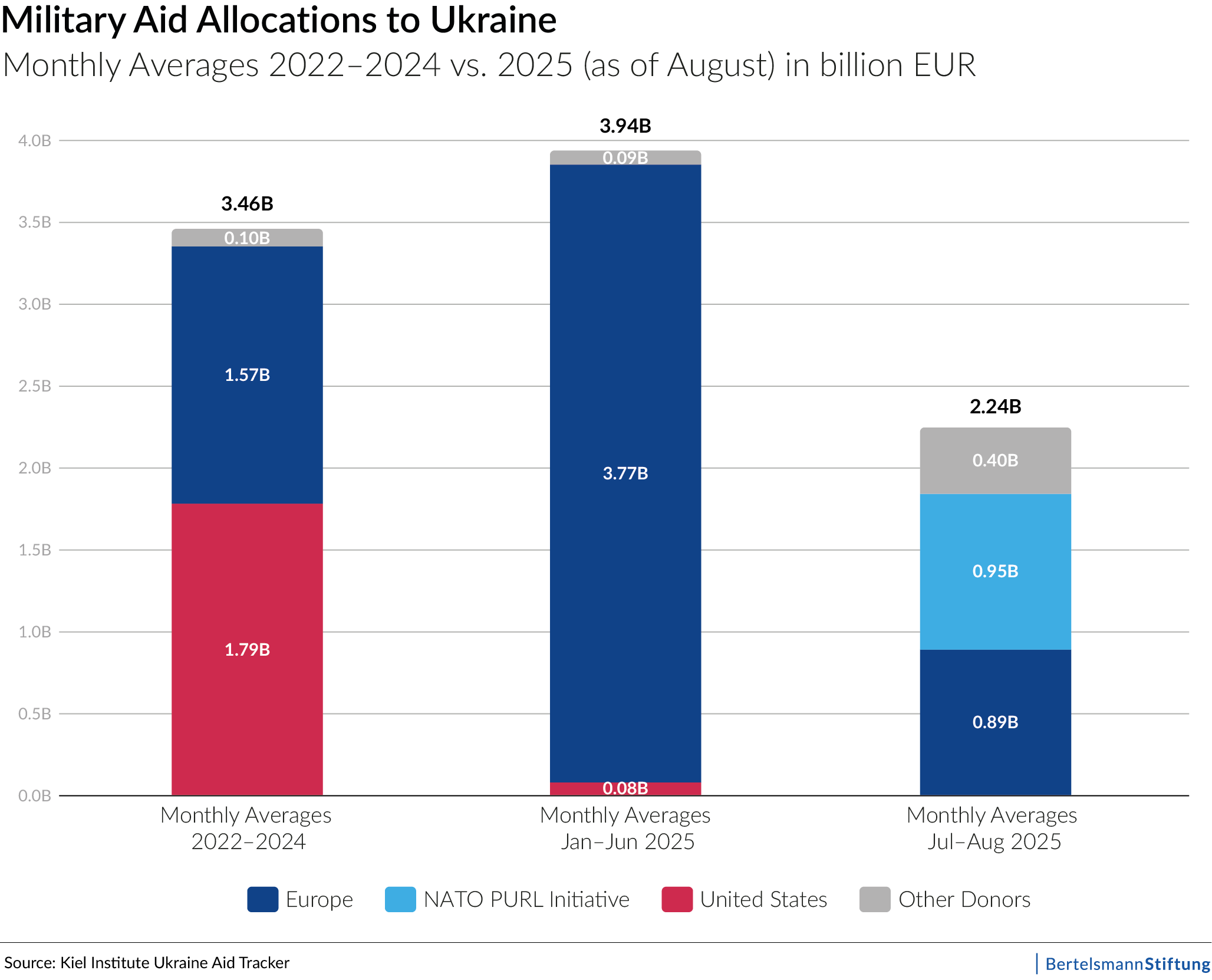 Military Aid Allocations to Ukraine Military Aid Allocations to Ukraine