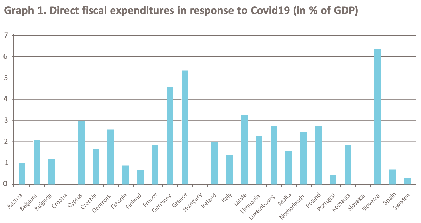 Graph 1. Direct fiscal expenditures in response to Covid19 (in % of GDP)