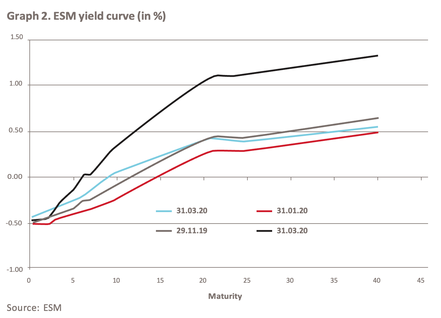 Graph 2. ESM yield curve (in %)