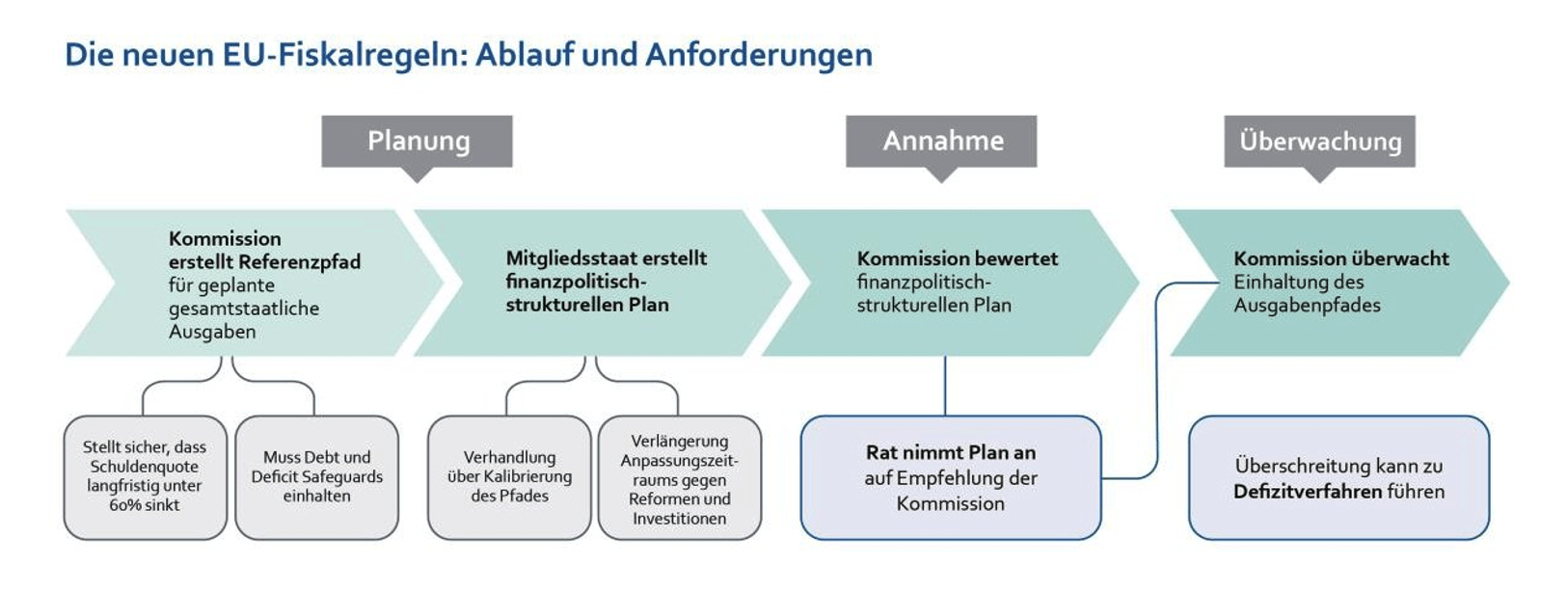 Die neuen EU Fiskalregeln