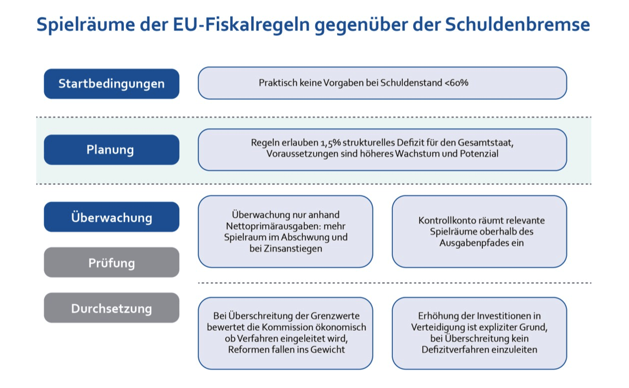 Spielräume der EU-Fiskalregeln gegenüber Schuldenbremse