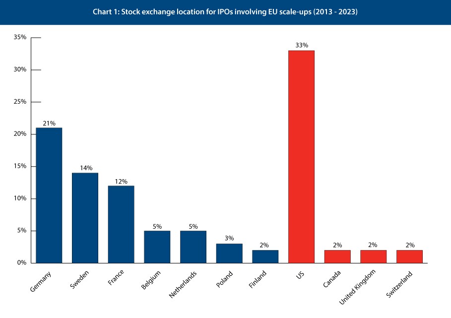 Chart 1: Stock exchange location for IPOs involving EU scale-ups (2013 - 2023)