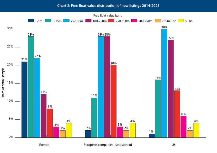 Chart 2: Free float value distribution of new listings 2014-2025
