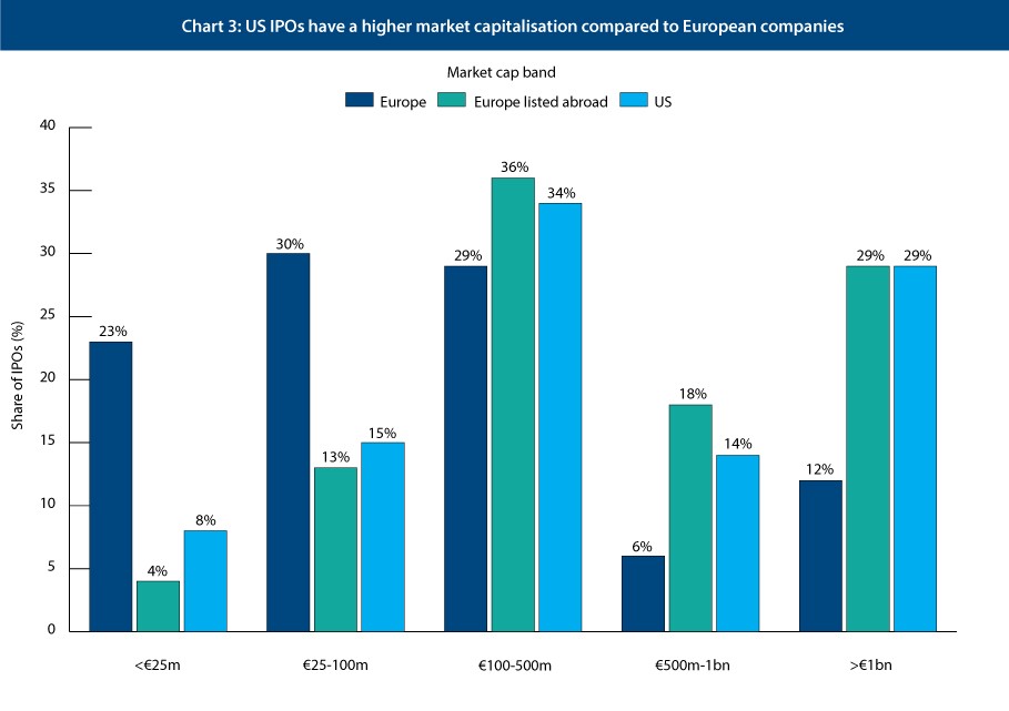 Chart 3: US IPOs have a higher market capitalisation compared to European companies