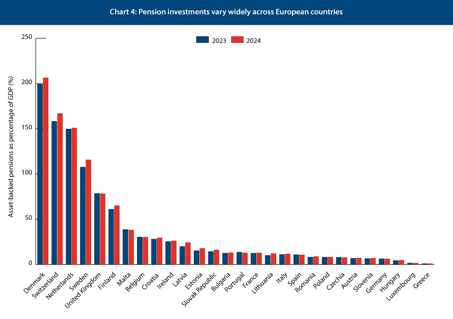 Chart 4: Pension investments vary widely across European countries