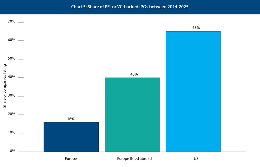 Chart 5: Share of PE- or VC-backed IPOs between 2014-2025