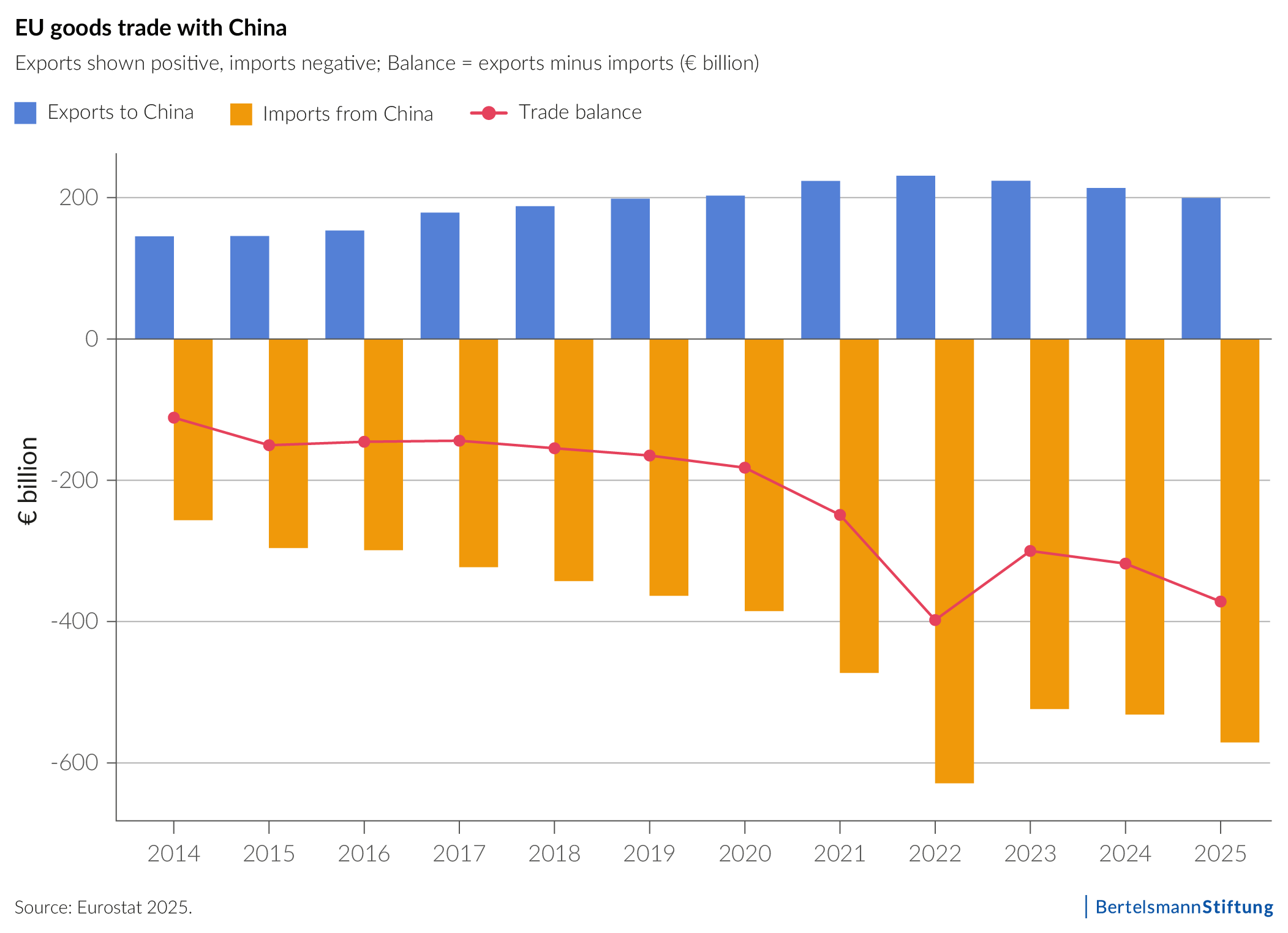 EU Goods trade with China
